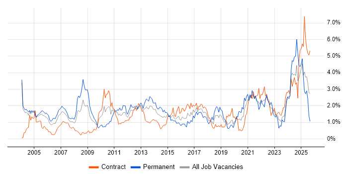 Logistics job vacancy trend in Milton Keynes Logistics job vacancy trend in Milton Keynes