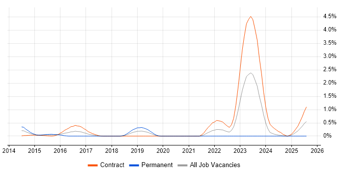 Job vacancy trend for LogRhythm in Milton Keynes