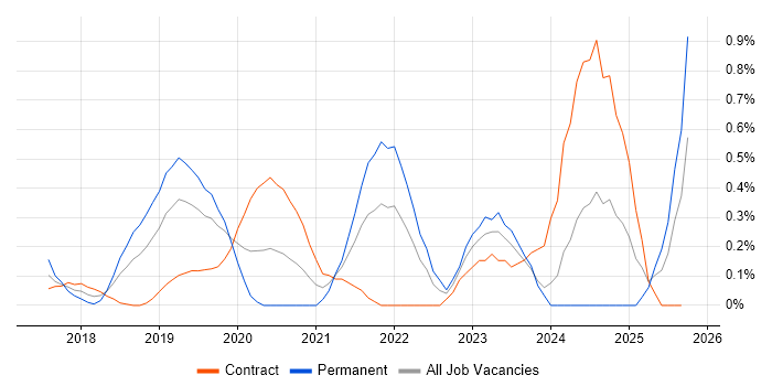 Low-Code job vacancy trend in Milton Keynes Low-Code job vacancy trend in Milton Keynes
