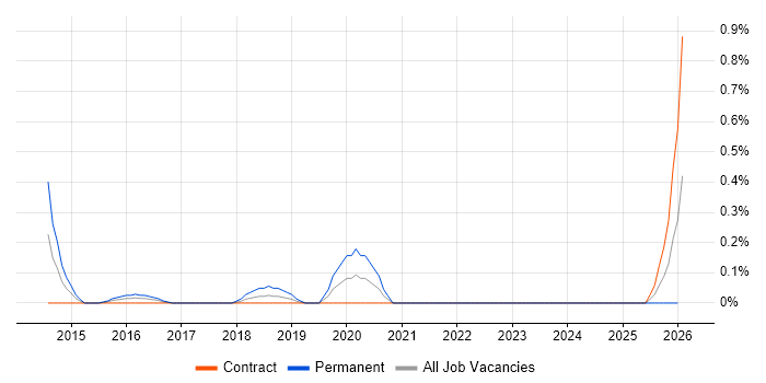 LPIC job vacancy trend in Milton Keynes