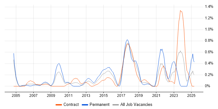 Job vacancy trend for Mac OS X in Milton Keynes Job vacancy trend for Mac OS X in Milton Keynes