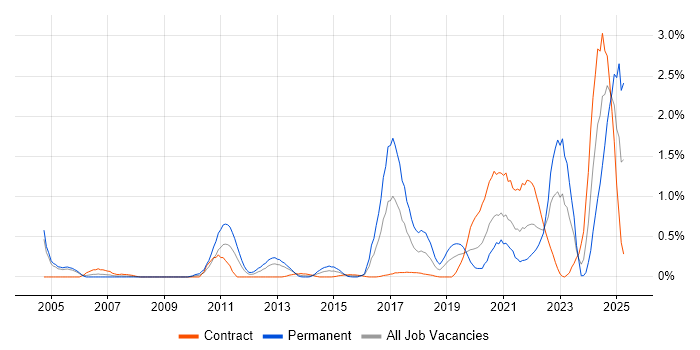 Job vacancy trend for Mac OS in Milton Keynes