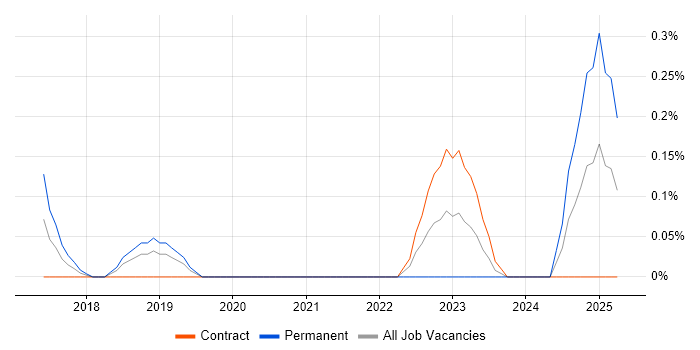 Job vacancy trend for Machine Learning Engineer in Milton Keynes Job vacancy trend for Machine Learning Engineer in Milton Keynes