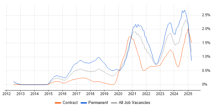 Job vacancy trend for Machine Learning in Milton Keynes Job vacancy trend for Machine Learning in Milton Keynes