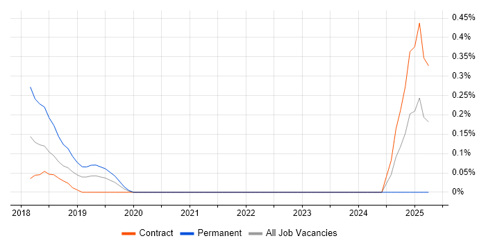 Job vacancy trend for Magik in Milton Keynes