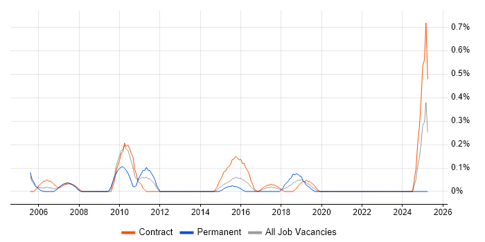 Job vacancy trend for Mainframe Support in Milton Keynes