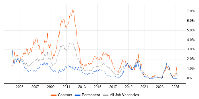 Job vacancy trend for Mainframe in Milton Keynes