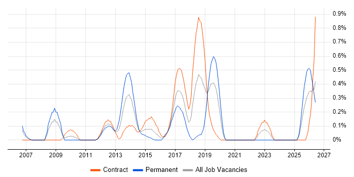 Major Incident Manager job vacancy trend in Milton Keynes