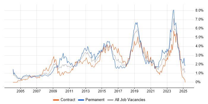 Job vacancy trend for Management Information System in Milton Keynes Job vacancy trend for Management Information System in Milton Keynes