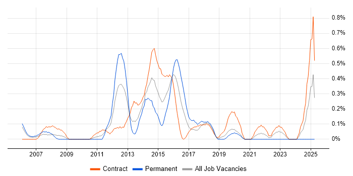 Job vacancy trend for Manual Test Analyst in Milton Keynes