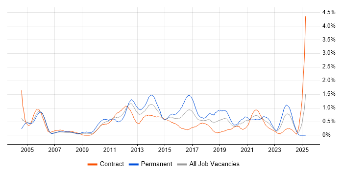 Job vacancy trend for Manual Testing in Milton Keynes