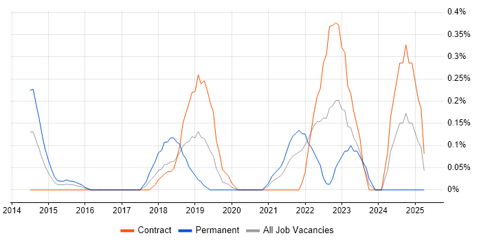 Job vacancy trend for MariaDB in Milton Keynes