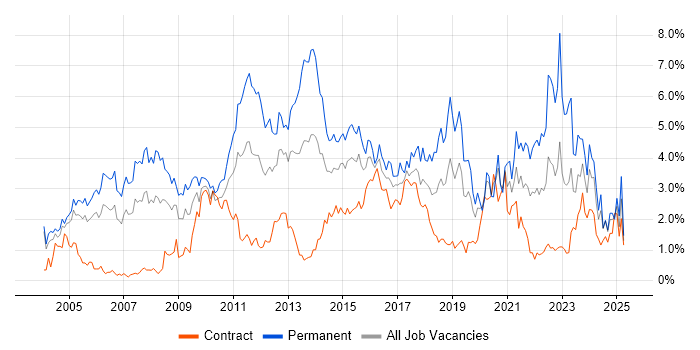 Job vacancy trend for Marketing in Milton Keynes