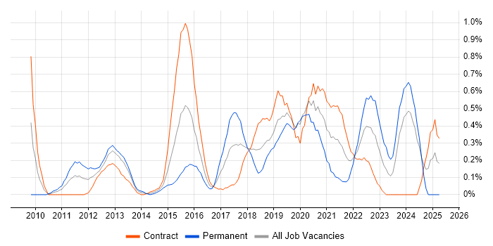 Job vacancy trend for Master Data Management in Milton Keynes