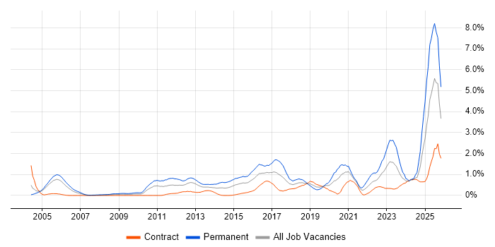 Master's Degree job vacancy trend in Milton Keynes