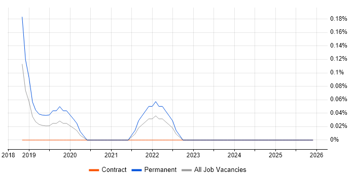 Material-UI job vacancy trend in Milton Keynes