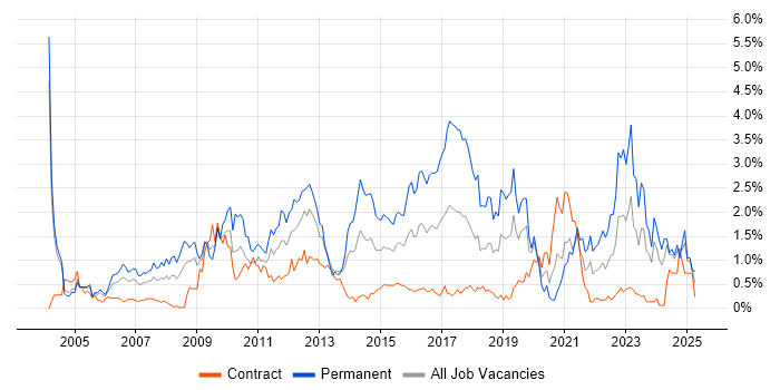 Job vacancy trend for Mathematics in Milton Keynes Job vacancy trend for Mathematics in Milton Keynes