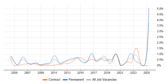 Job vacancy trend for Matrix Management in Milton Keynes Job vacancy trend for Matrix Management in Milton Keynes
