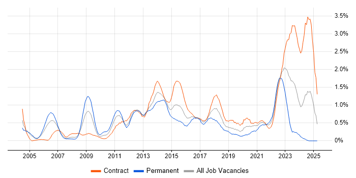 Job vacancy trend for Matrix Organization in Milton Keynes Job vacancy trend for Matrix Organization in Milton Keynes
