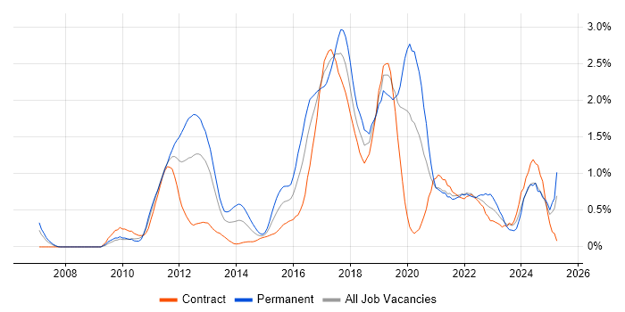 Job vacancy trend for Maven in Milton Keynes Job vacancy trend for Maven in Milton Keynes