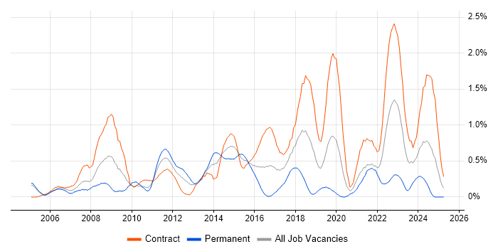 Job vacancy trend for McAfee in Milton Keynes