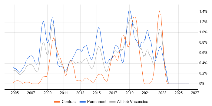 MCSA job vacancy trend in Milton Keynes