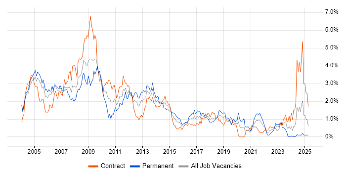 Job vacancy trend for MCSE in Milton Keynes