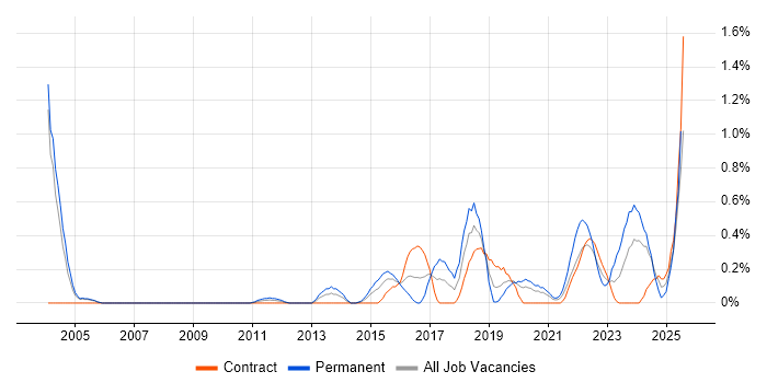 Job vacancy trend for Metadata Management in Milton Keynes