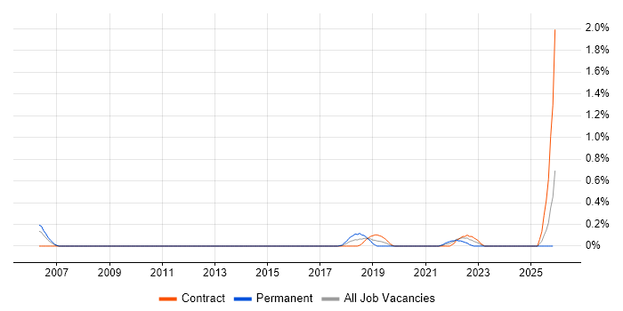 Metadata Repository job vacancy trend in Milton Keynes