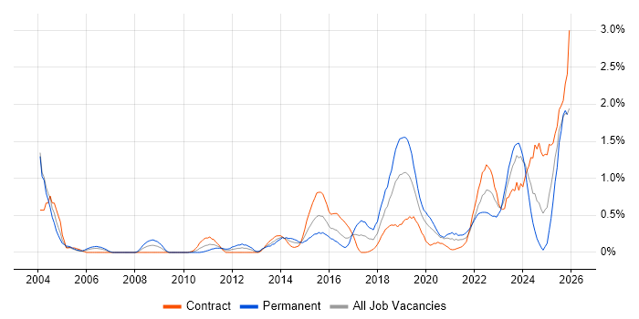 Metadata job vacancy trend in Milton Keynes