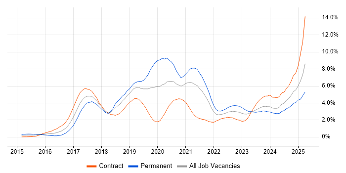 Job vacancy trend for Microservices in Milton Keynes