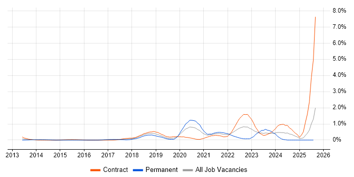 Job vacancy trend for Microsoft 365 Engineer in Milton Keynes
