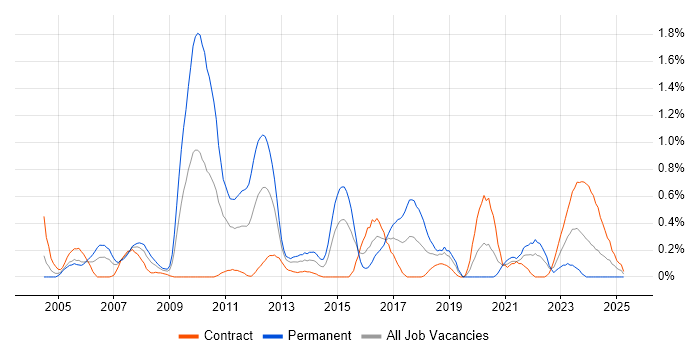 Job vacancy trend for Microsoft Analysis Services in Milton Keynes