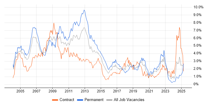 Job vacancy trend for Microsoft Certification in Milton Keynes