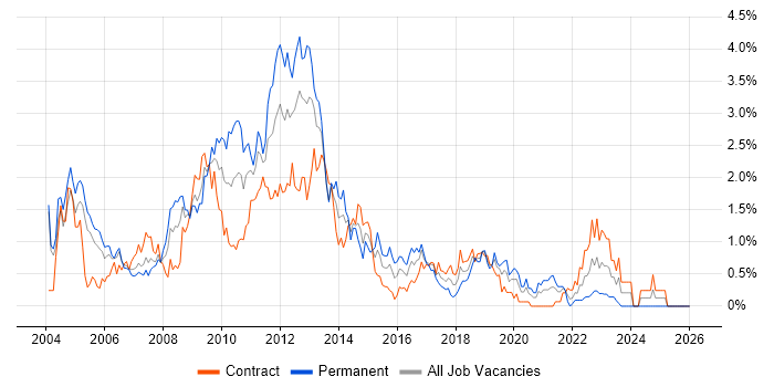 Microsoft Certified Professional job vacancy trend in Milton Keynes
