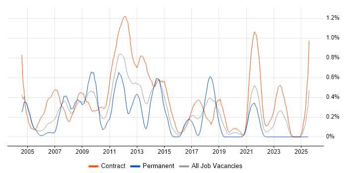 Job vacancy trend for Microsoft Clustering in Milton Keynes