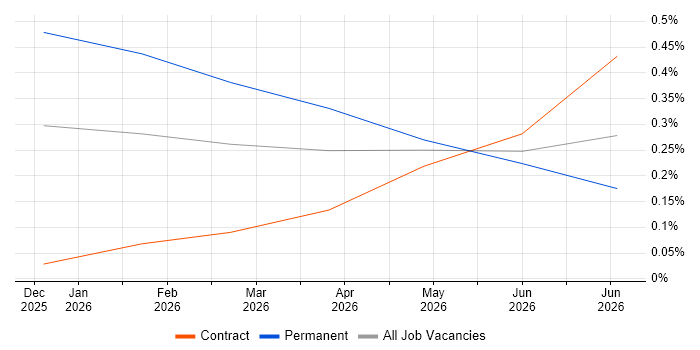 Microsoft Copilot job vacancy trend in Milton Keynes