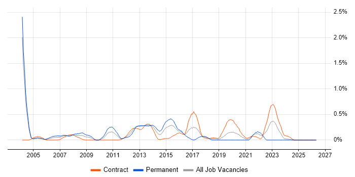 Microsoft Developer job vacancy trend in Milton Keynes