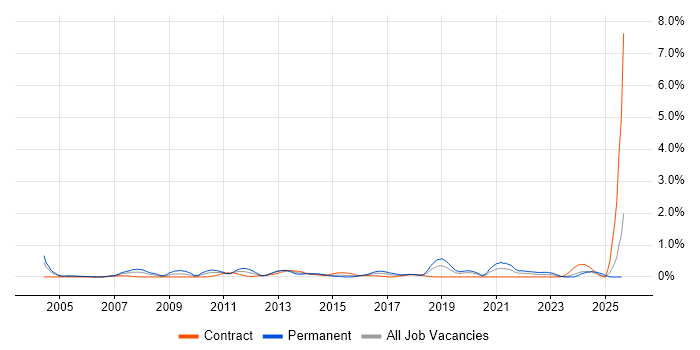 Job vacancy trend for Microsoft Engineer in Milton Keynes