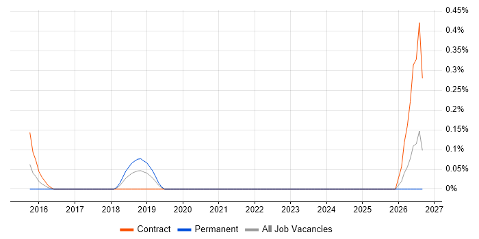 Microsoft Enterprise Architect job vacancy trend in Milton Keynes
