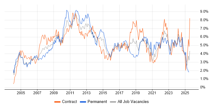 Job vacancy trend for Microsoft Exchange in Milton Keynes Job vacancy trend for Microsoft Exchange in Milton Keynes