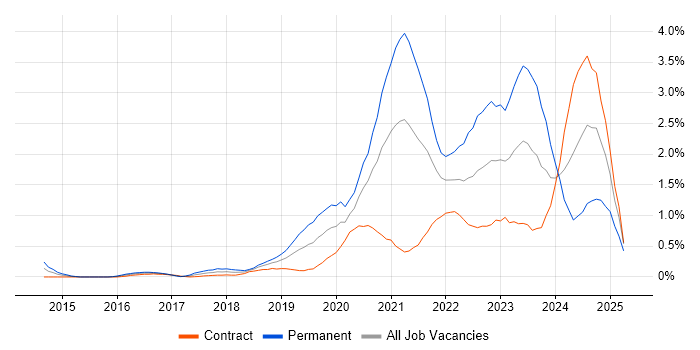 Job vacancy trend for Microsoft Intune in Milton Keynes