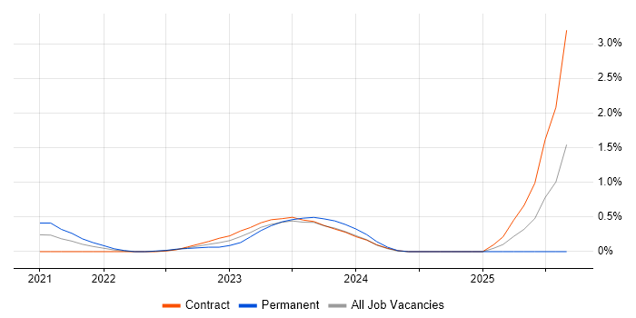 Microsoft Purview job vacancy trend in Milton Keynes