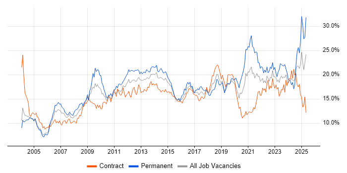 Job vacancy trend for Microsoft in Milton Keynes Job vacancy trend for Microsoft in Milton Keynes