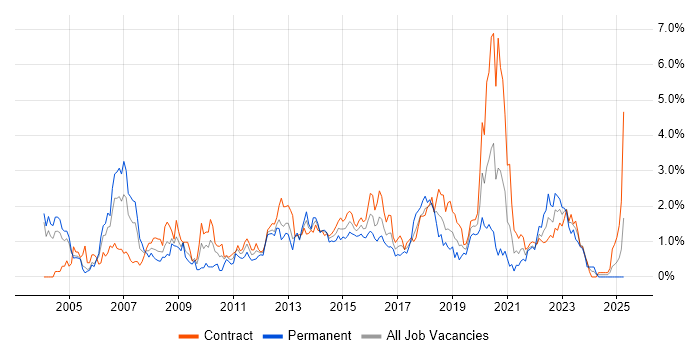 Job vacancy trend for Middleware in Milton Keynes