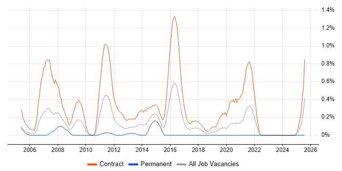 Job vacancy trend for Migration Analyst in Milton Keynes