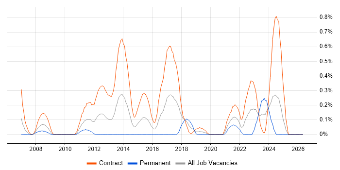 Migration Engineer job vacancy trend in Milton Keynes