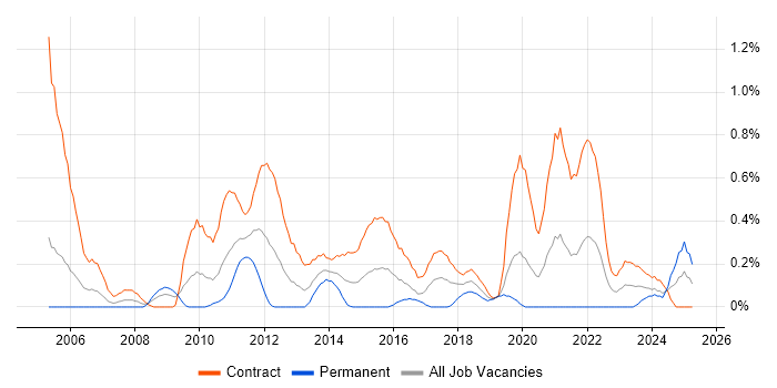 Job vacancy trend for Migration Manager in Milton Keynes Job vacancy trend for Migration Manager in Milton Keynes