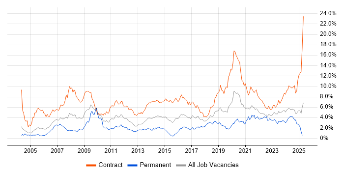 Job vacancy trend for Migration in Milton Keynes Job vacancy trend for Migration in Milton Keynes
