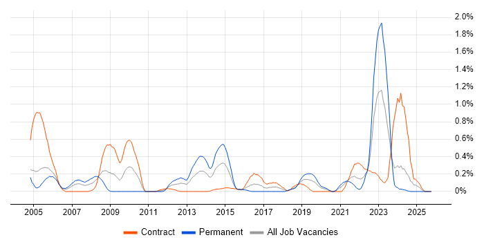 Military job vacancy trend in Milton Keynes